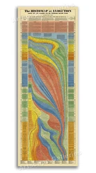 “The Histomap of Evolution - Earth, Life and Mankind for Ten Thousand Million Years - Lines of Descent and Relative...